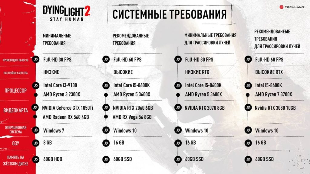 ПК-версия Dying Light 2 Stay Human обзавелась системными требованиями