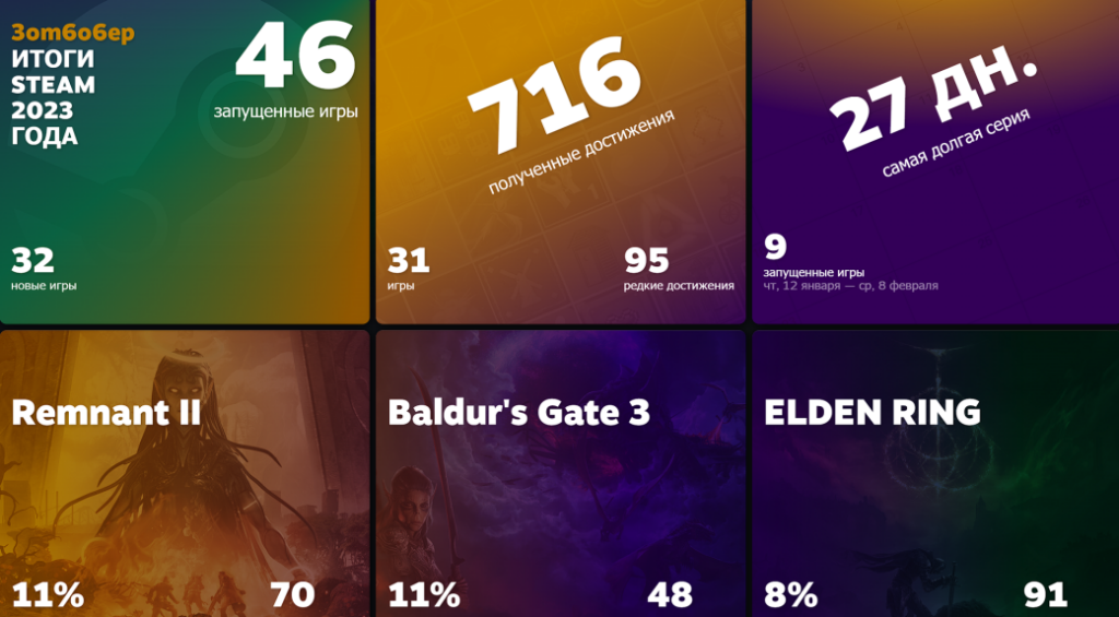 В Steam подвели итоги 2023 года с личными достижениями