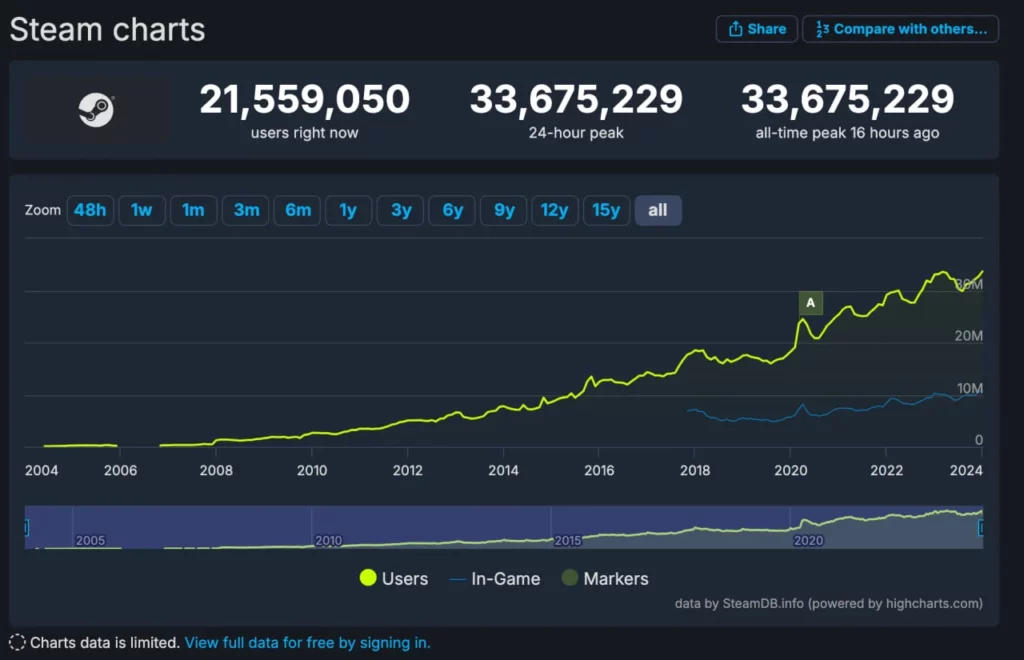 В Steam обновился рекорд по количеству пользователей в онлайне