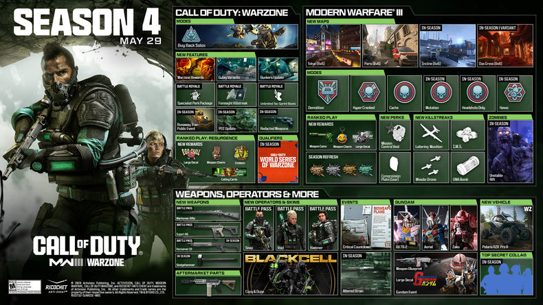 Представлены все детали и новинка четвертого сезона в Call of Duty MW3 и Warzone