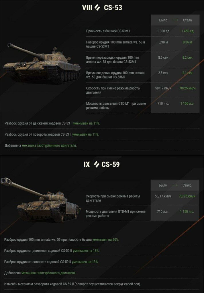 M-V-Y и Super Conqueror все же понерфят в обновлении 1.28 - Мир танков